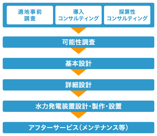 コンソーシアム